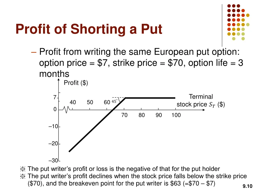 profit of shorting a put