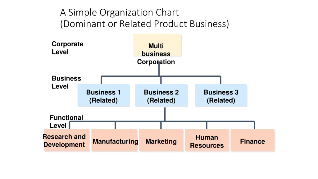 a simple organization chart dominant or related