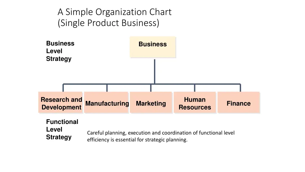 a simple organization chart single product