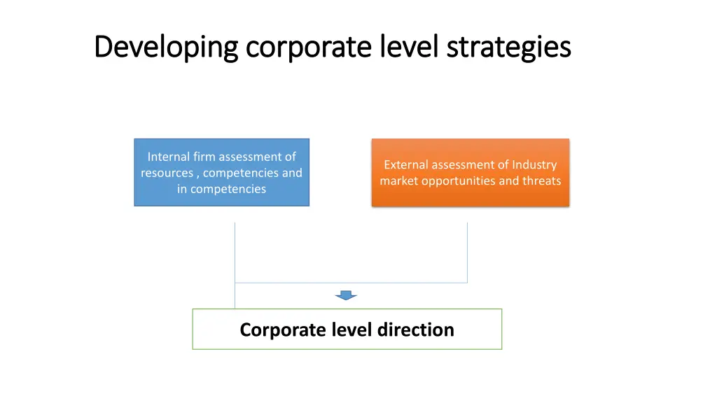 developing corporate level strategies developing