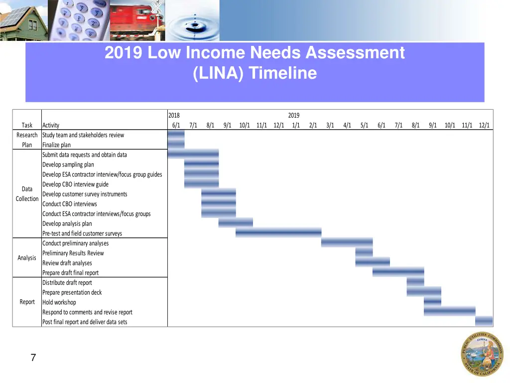 2019 low income needs assessment lina timeline