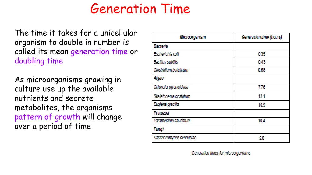 generation time