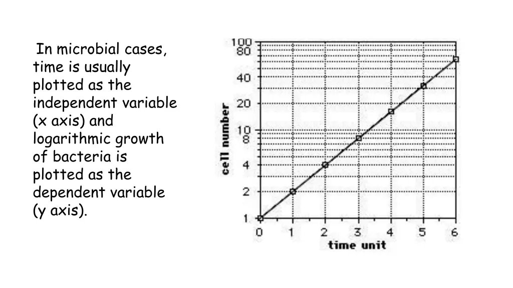 in microbial cases time is usually plotted