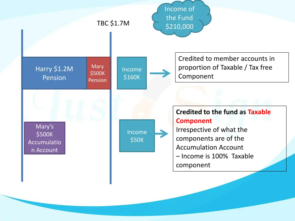 income of the fund 210 000