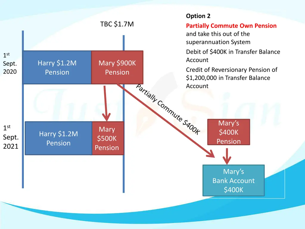 option 2 partially commute own pension and take