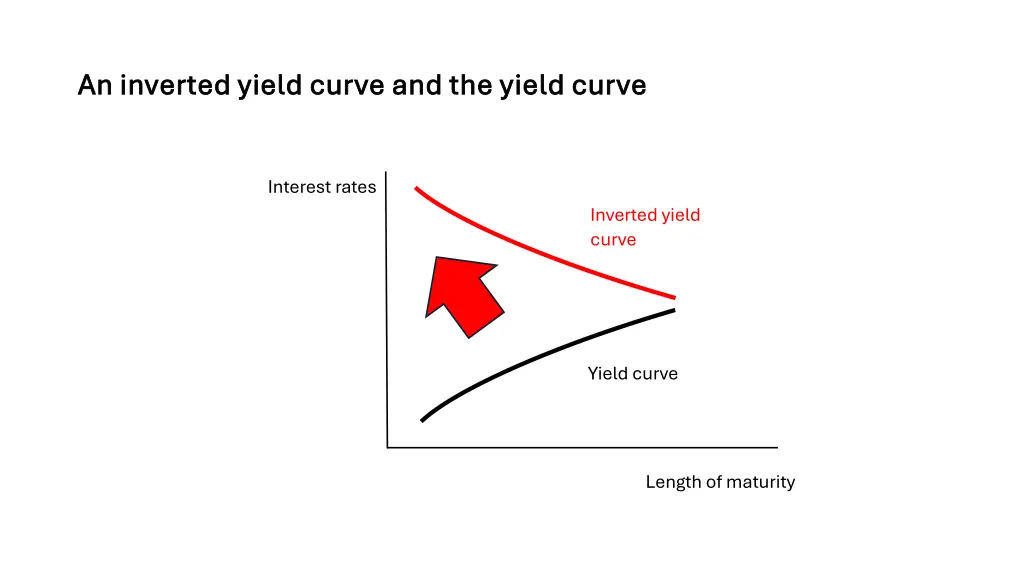 an inverted yield curve and the yield curve