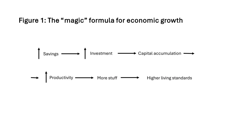 figure 1 the magic formula for economic growth 1