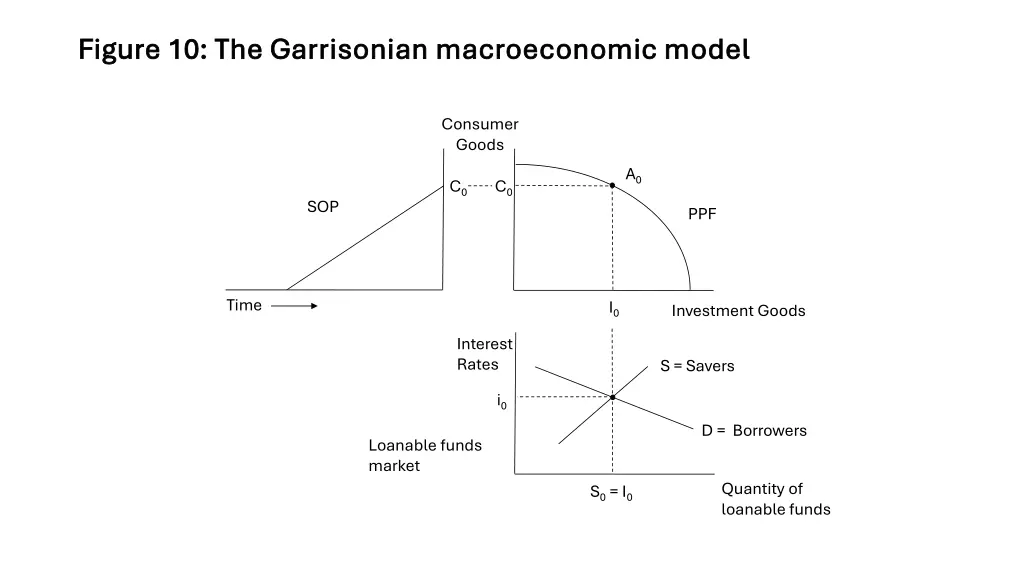 figure 10 the garrisonian macroeconomic model