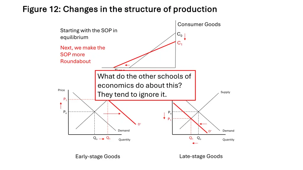 figure 12 changes in the structure of production