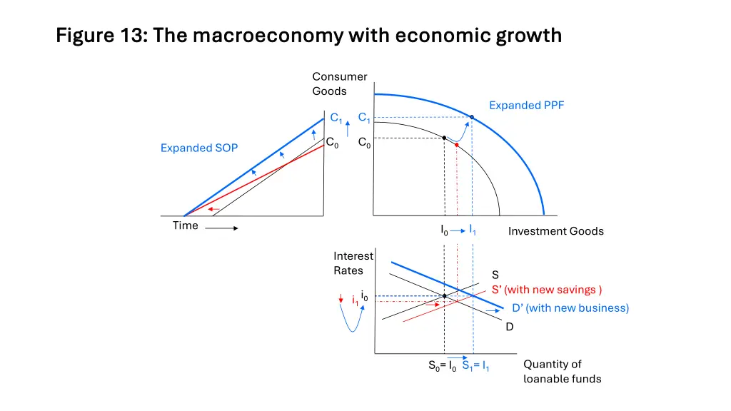 figure 13 the macroeconomy with economic growth