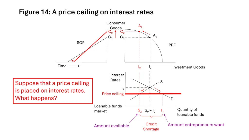figure 14 a price ceiling on interest rates