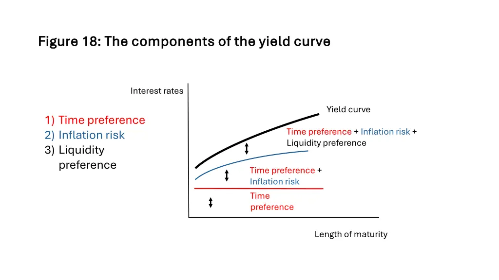 figure 18 the components of the yield curve