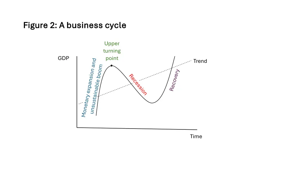 figure 2 a business cycle figure 2 a business