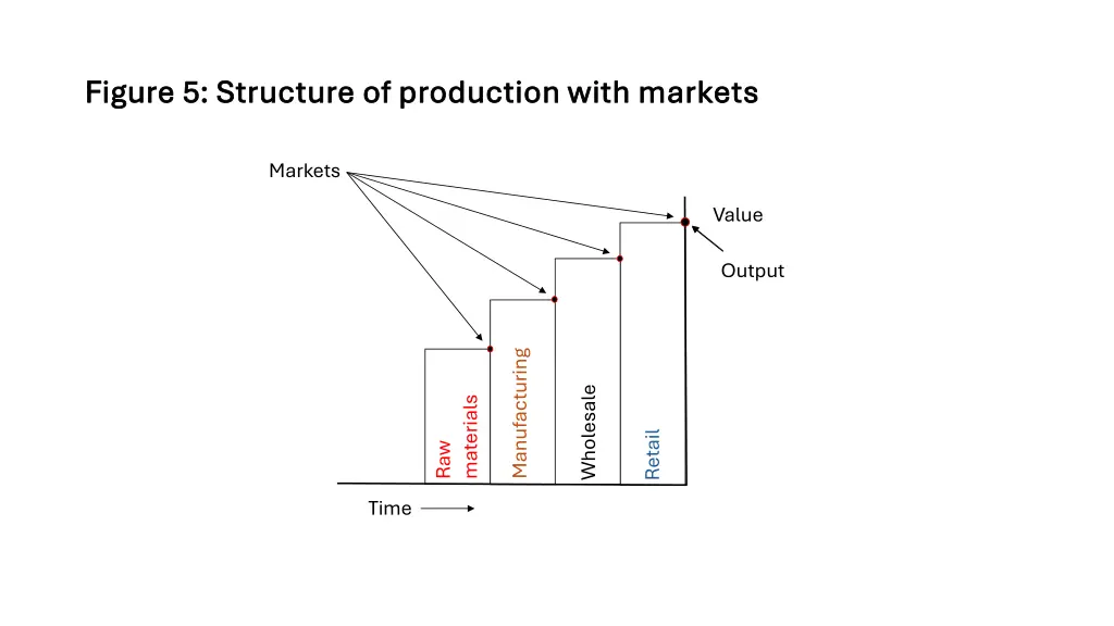 figure 5 structure of production with markets