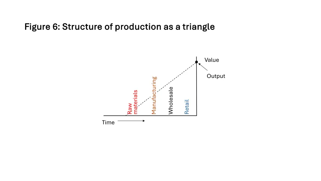 figure 6 structure of production as a triangle