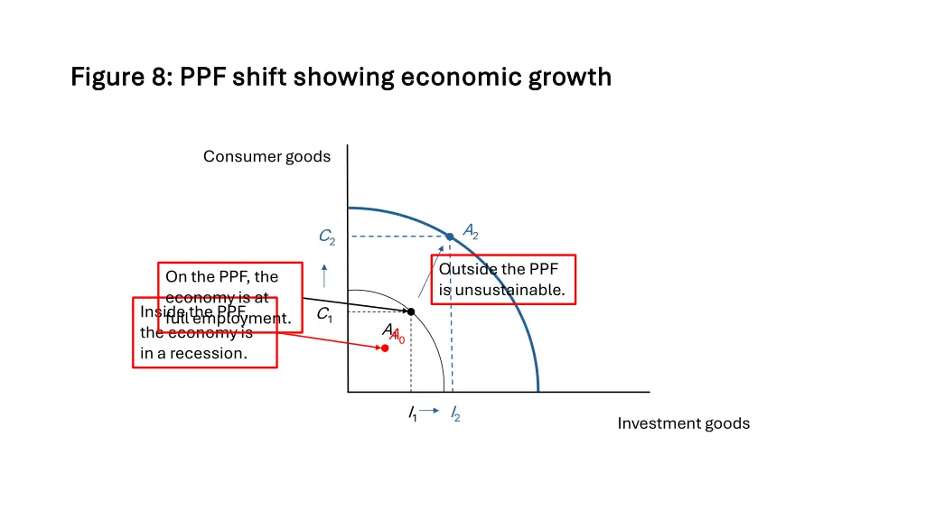 figure 8 ppf shift showing economic growth figure