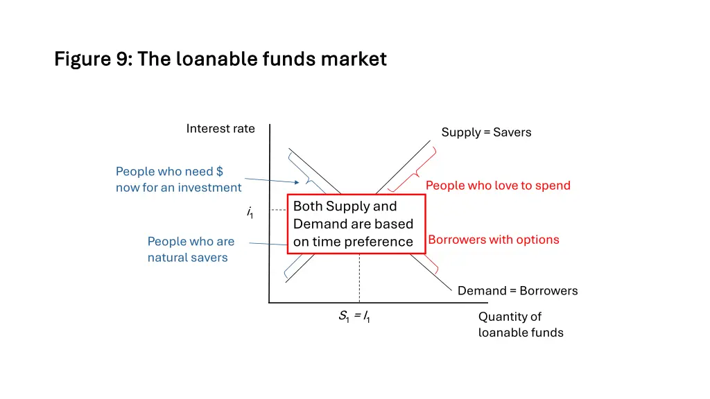 figure 9 the loanable funds market figure