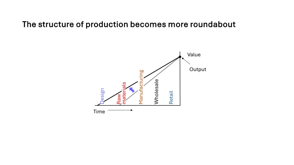 the structure of production becomes more