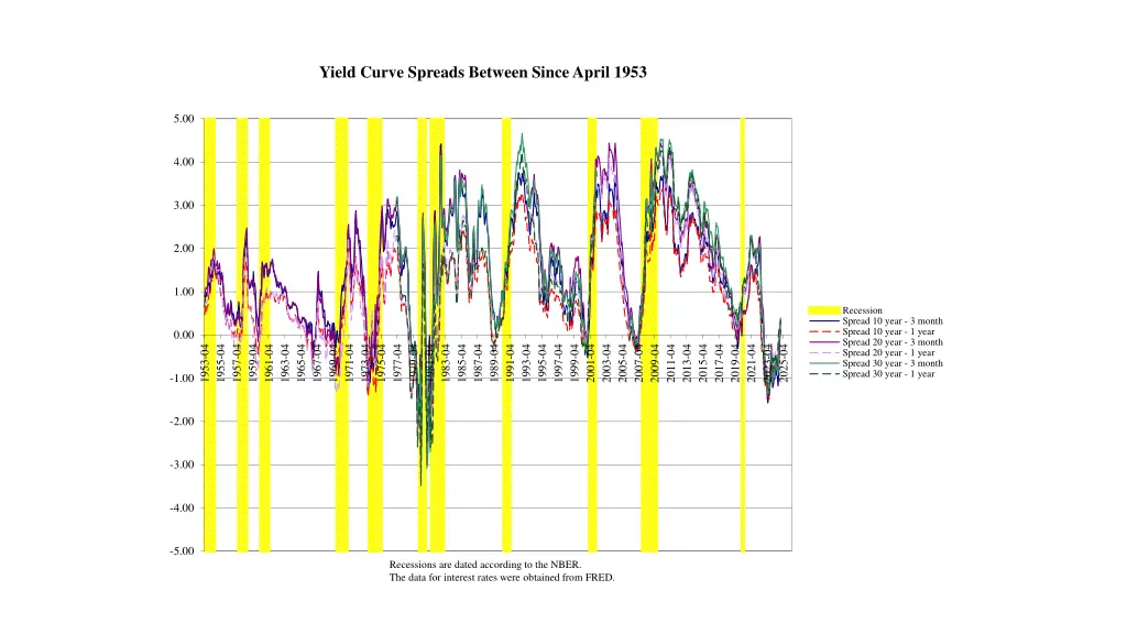 yield curve spreads between since april 1953