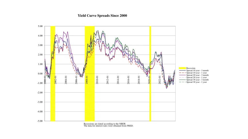 yield curve spreads since 2000