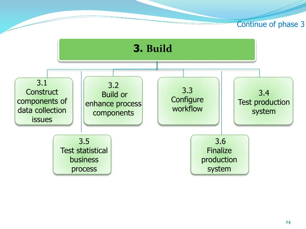continue of phase 3