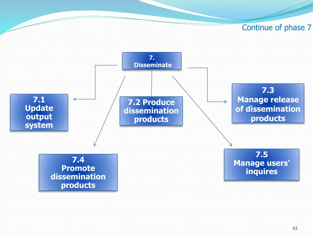 continue of phase 7