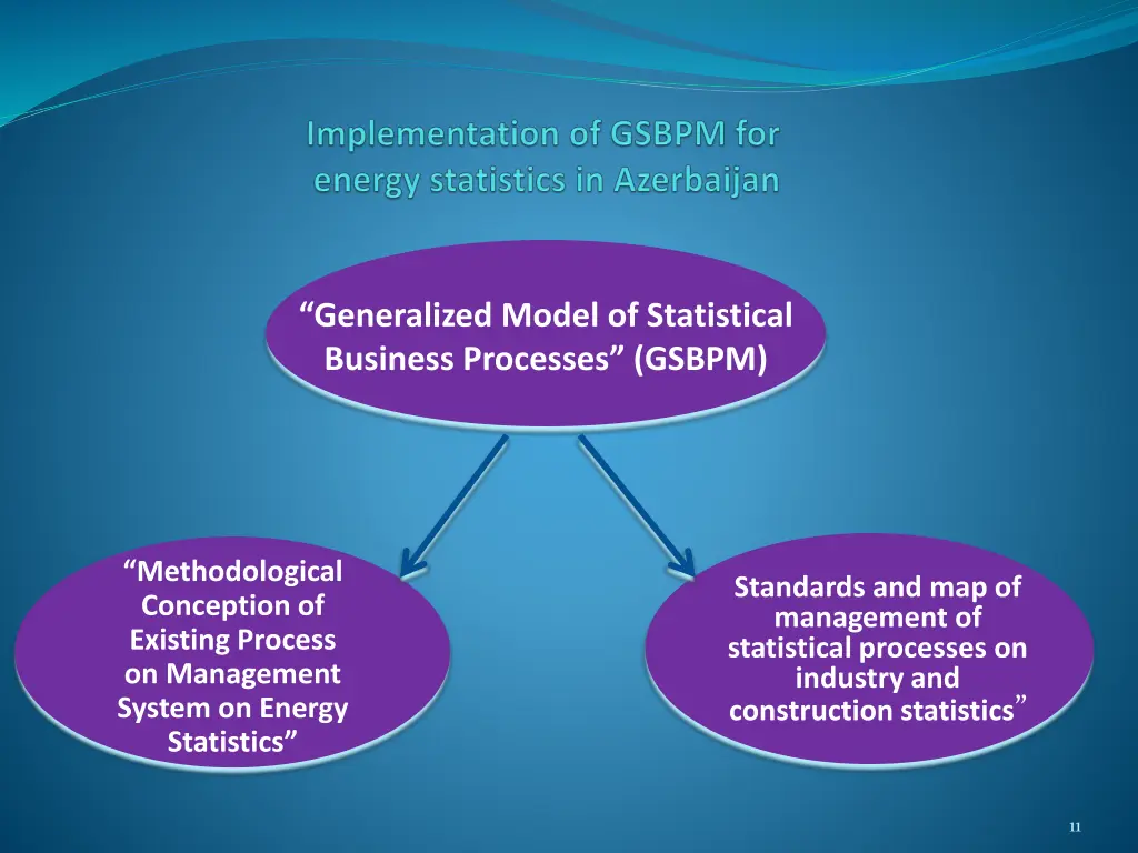 generalized model of statistical business