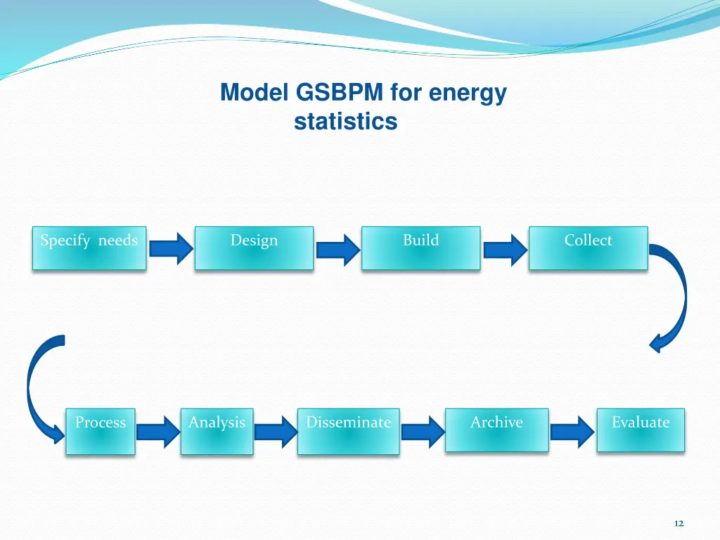 model gsbpm for energy statistics