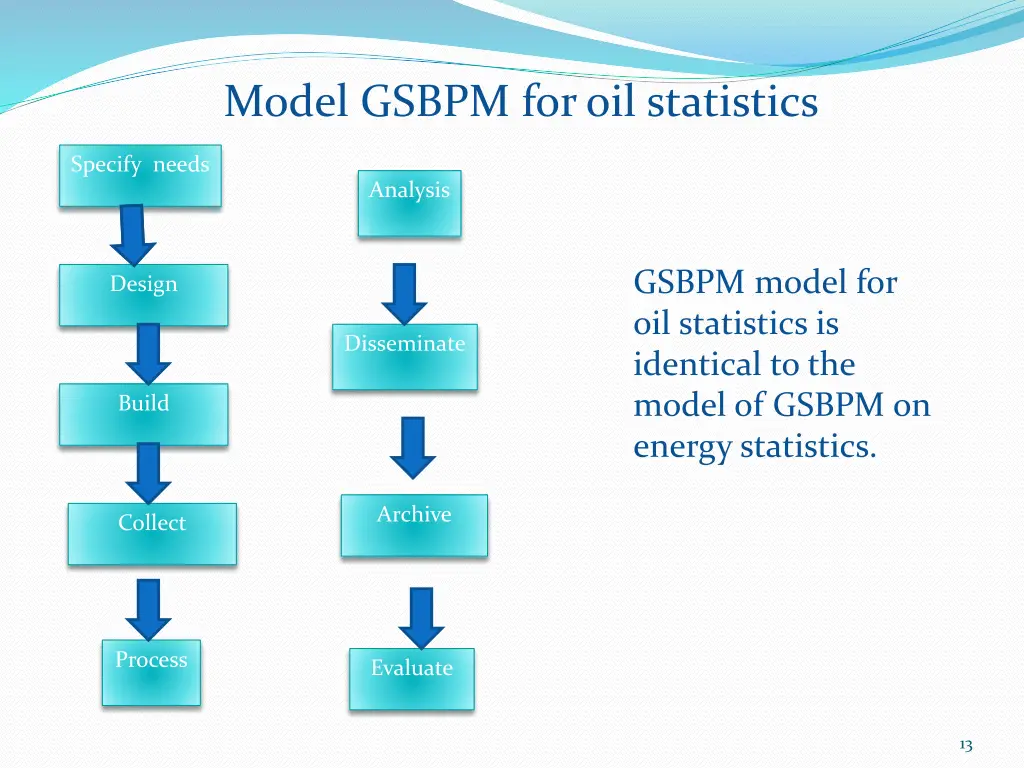 model gsbpm for oil statistics
