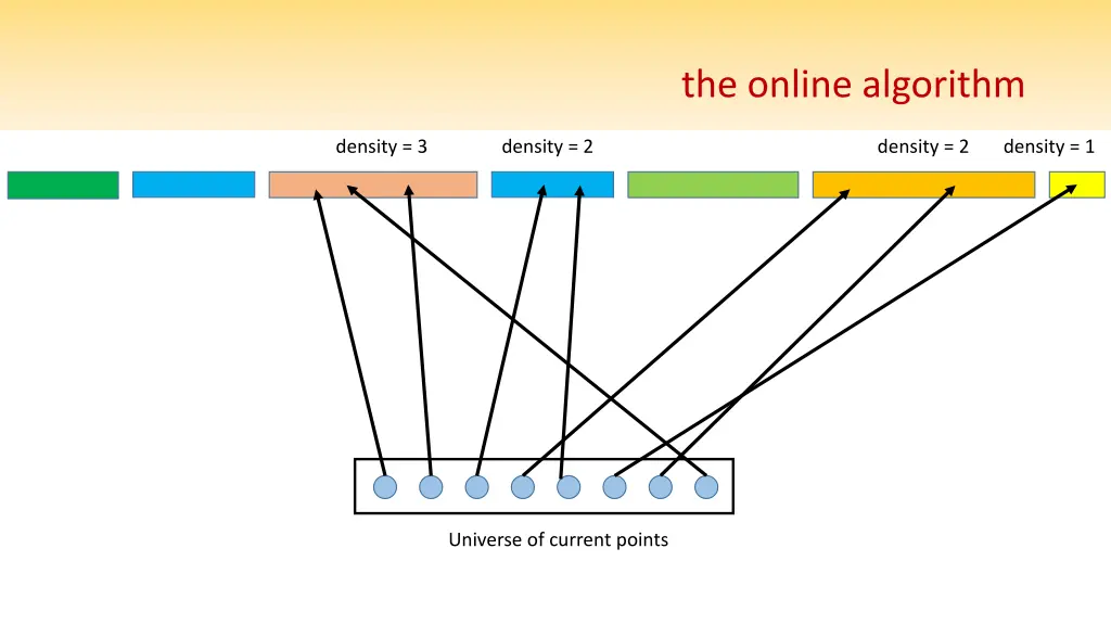 the online algorithm