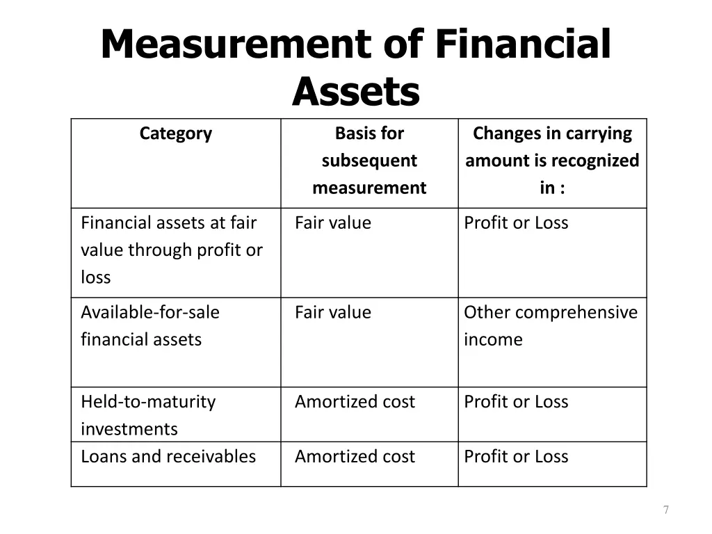 measurement of financial assets