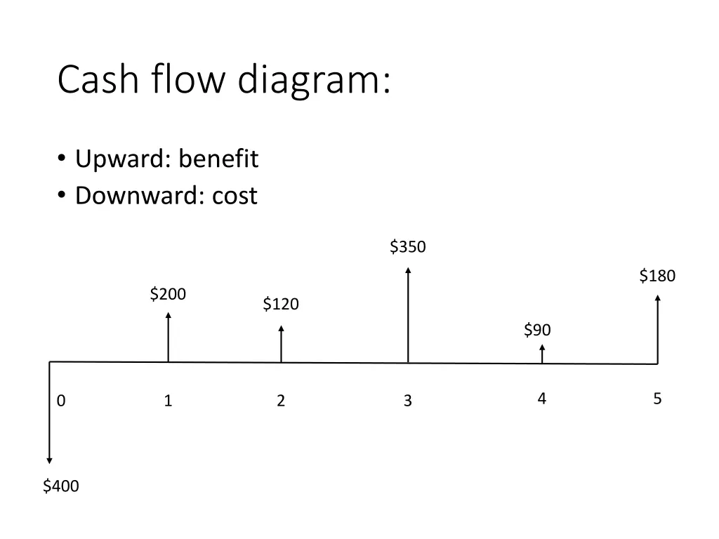 cash flow diagram