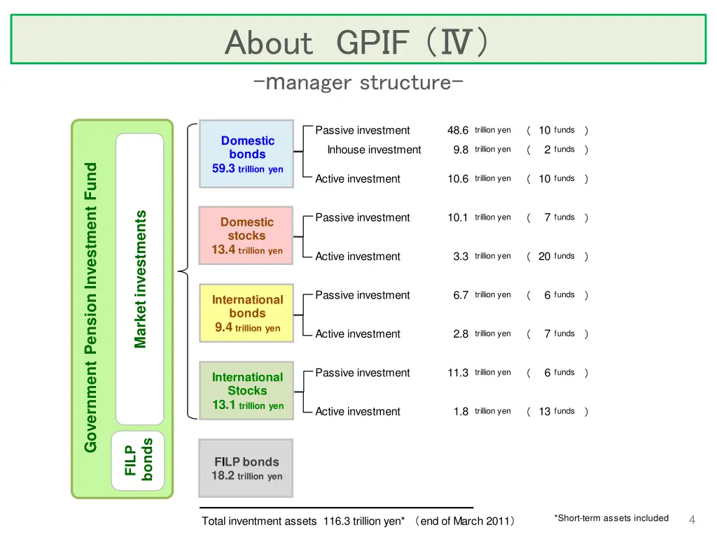 about gpif m anager structure