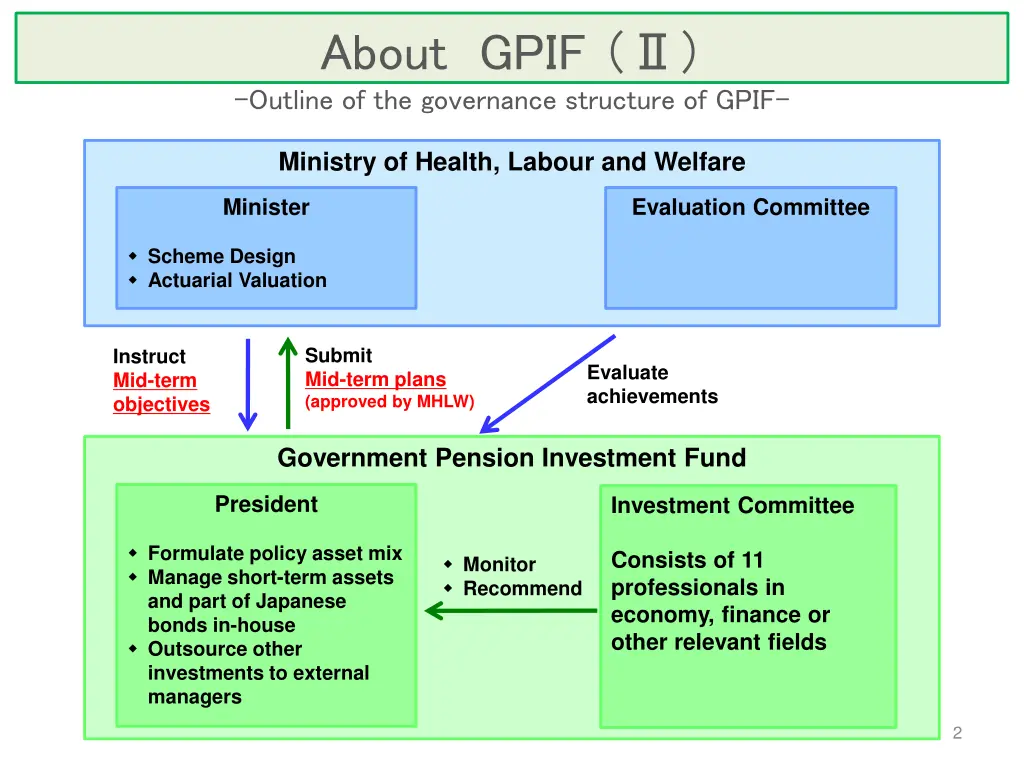 about gpif outline of the governance structure