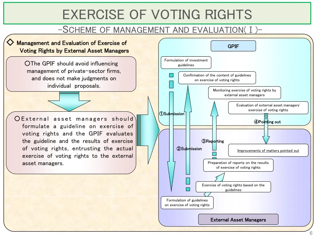 exercise of voting rights