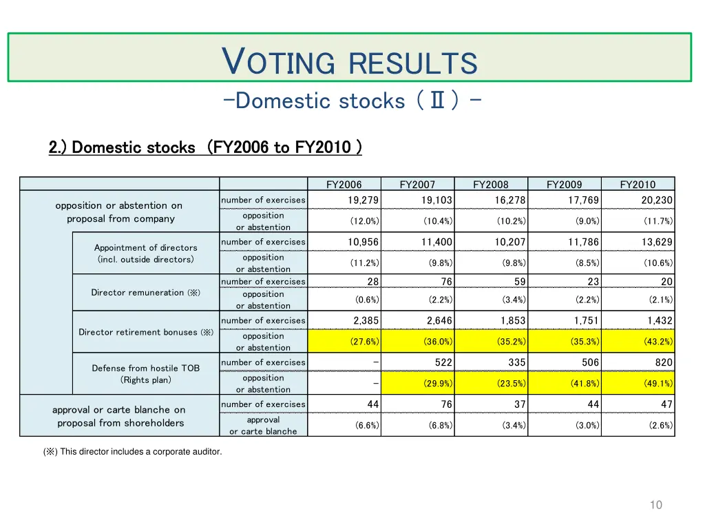 v oting r esults domestic stocks