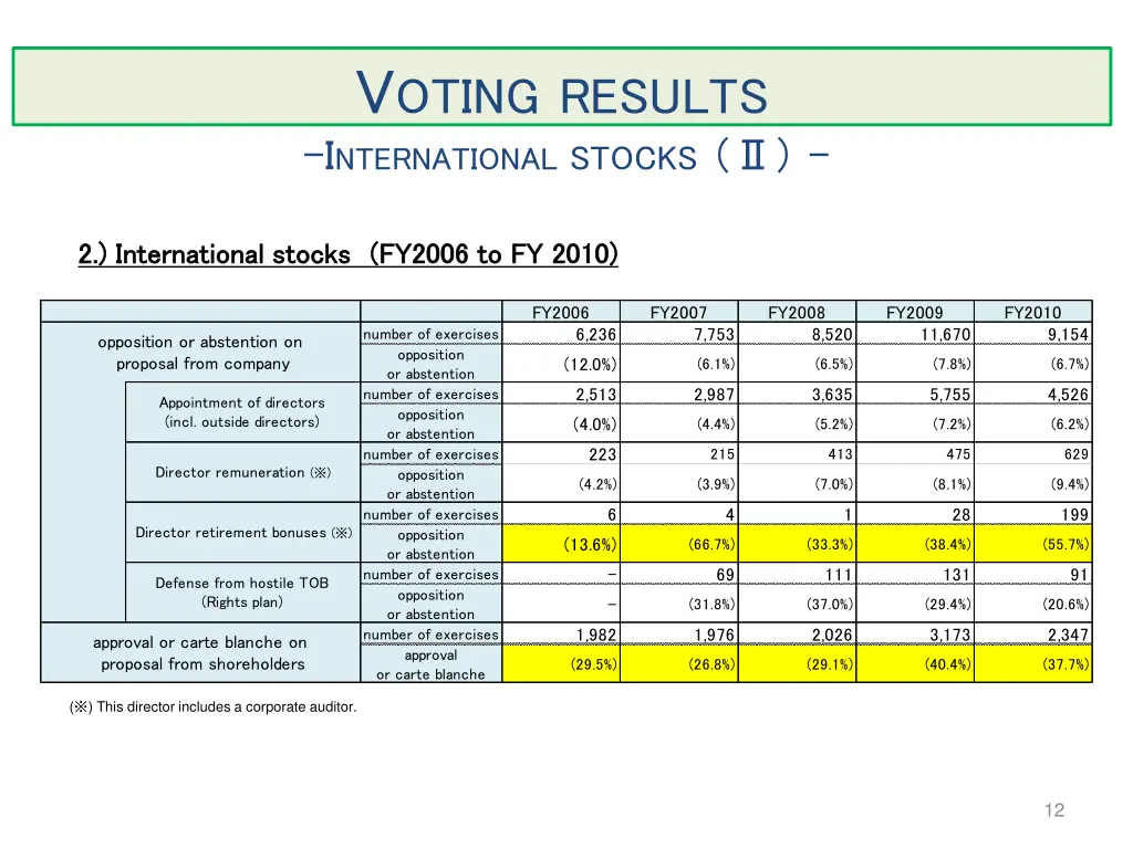 v oting r esults i nternational stocks 1