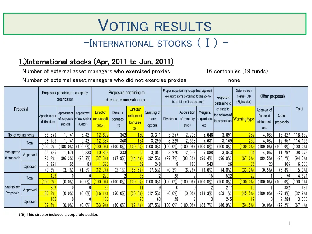 v oting r esults i nternational stocks