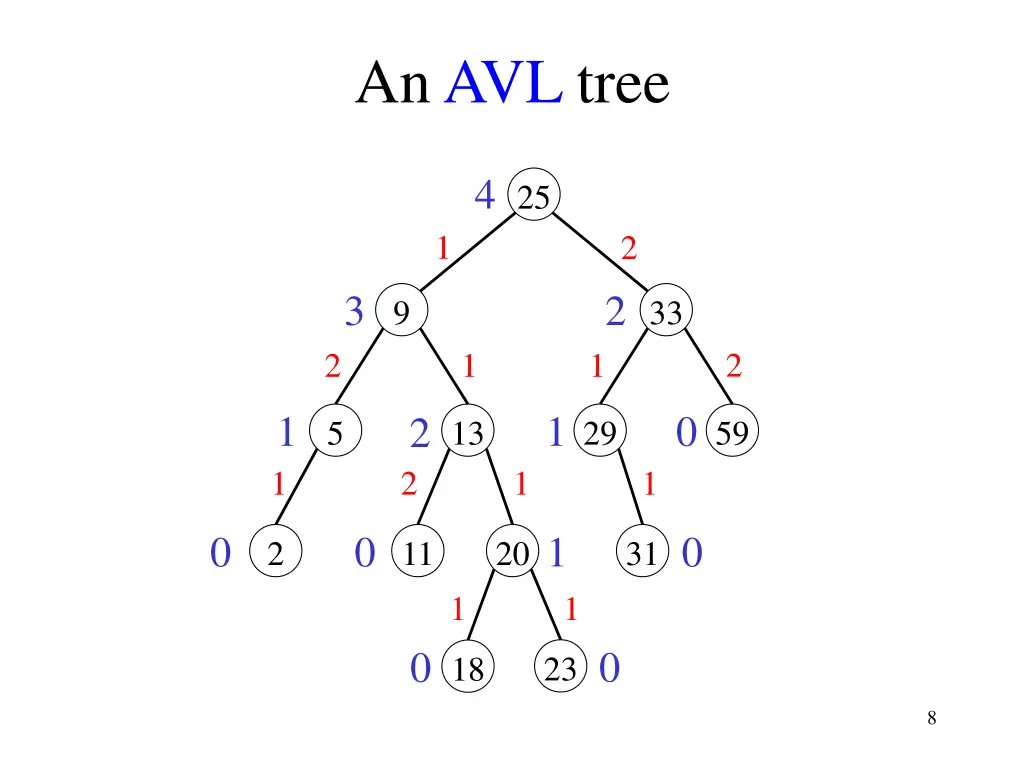 anavl tree