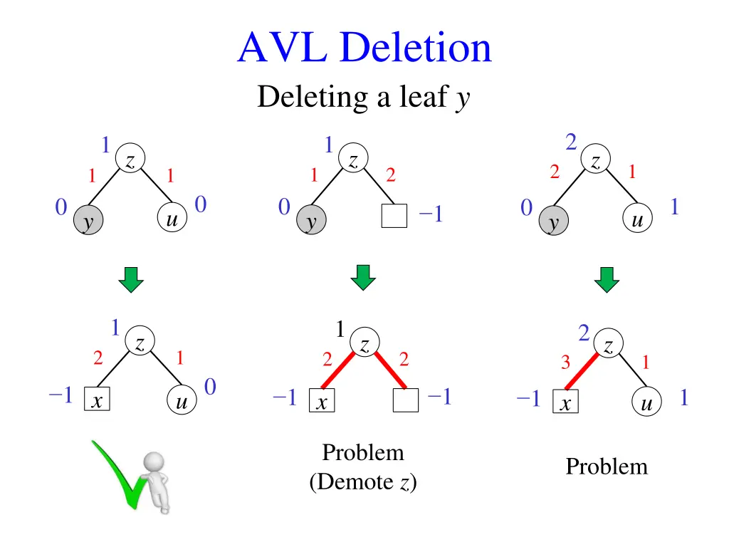 avl deletion deleting a leaf y