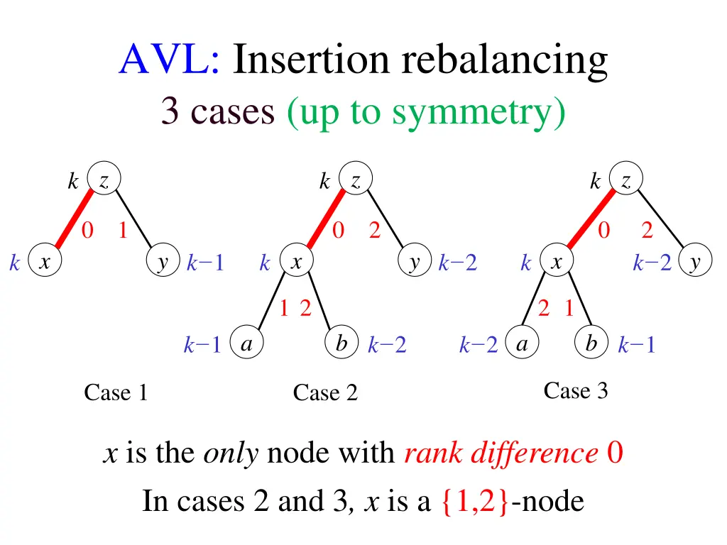 avl insertion rebalancing 3 cases up to symmetry