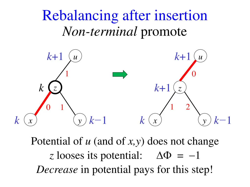 rebalancing after insertion 2