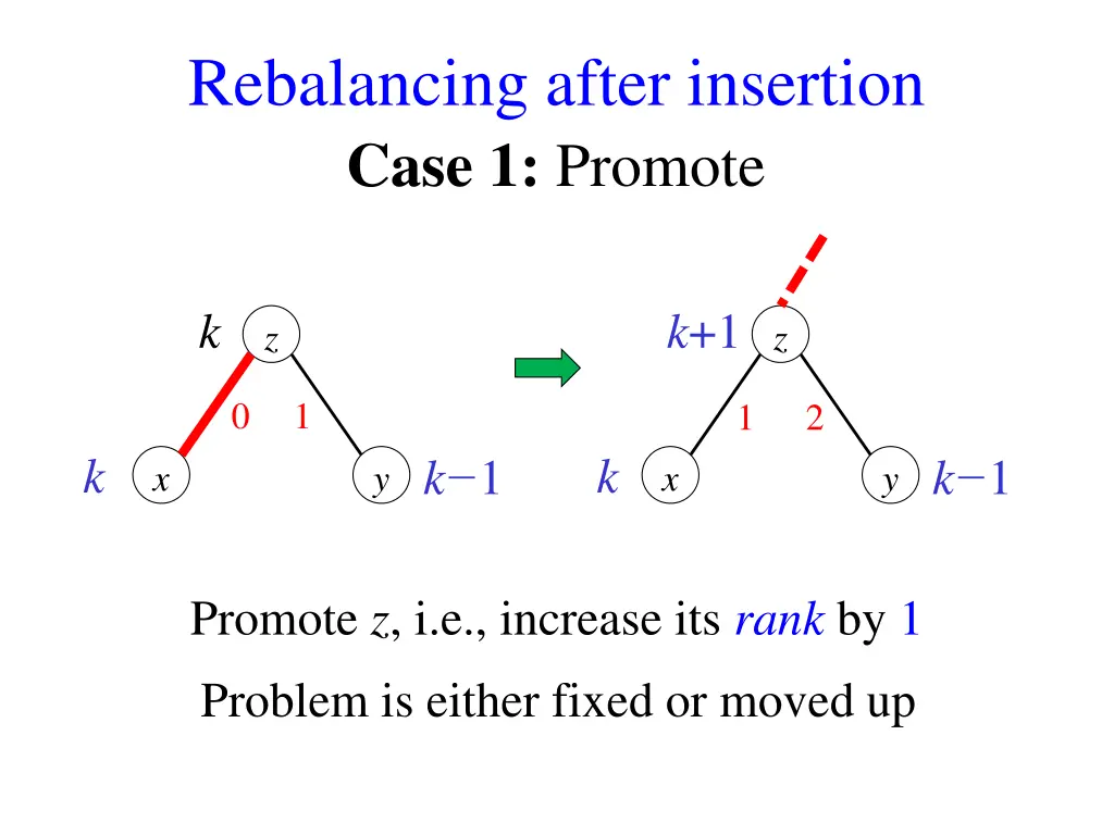 rebalancing after insertion