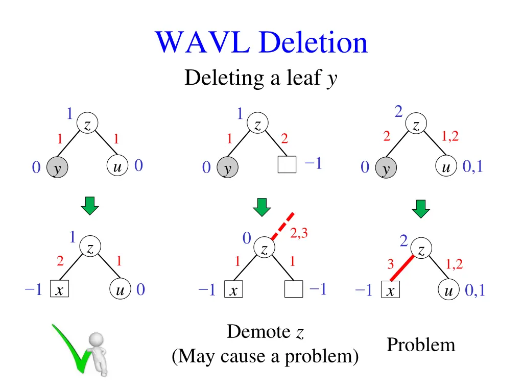 wavl deletion deleting a leaf y 1