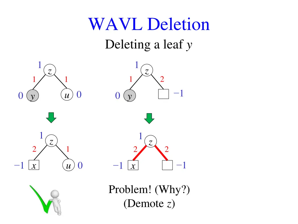 wavl deletion deleting a leaf y