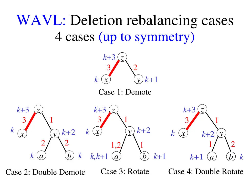 wavl deletion rebalancing cases 4 cases