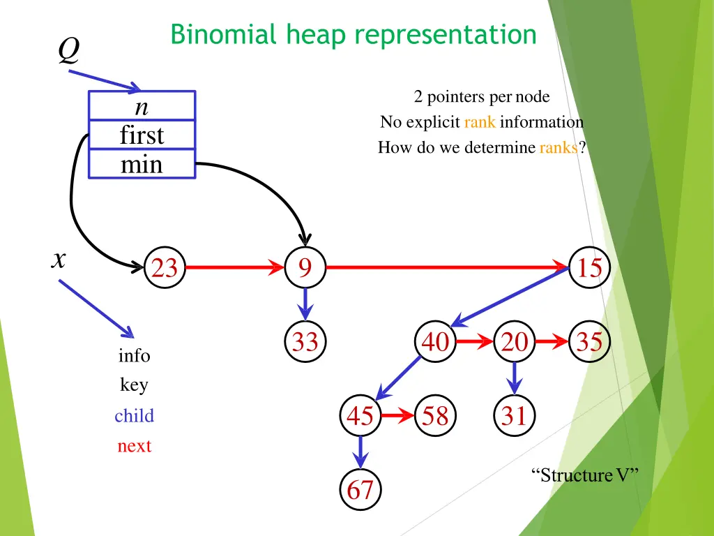 binomial heap representation