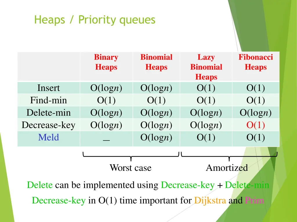 heaps priority queues