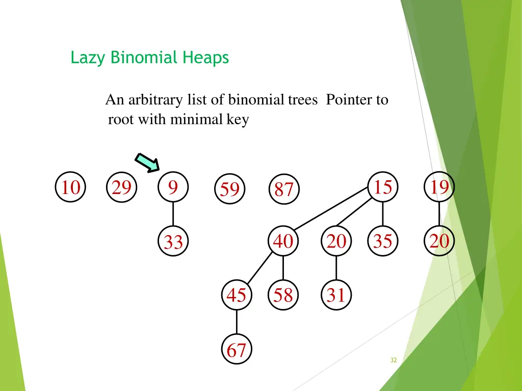 lazy binomial heaps 1