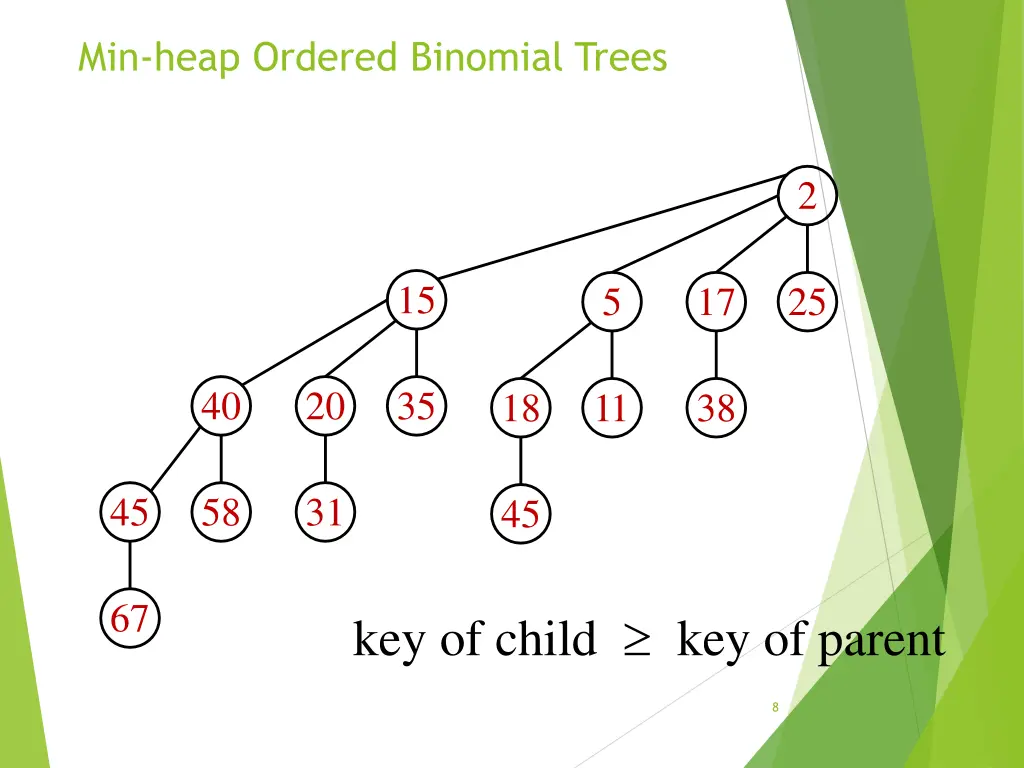 min heap ordered binomial trees